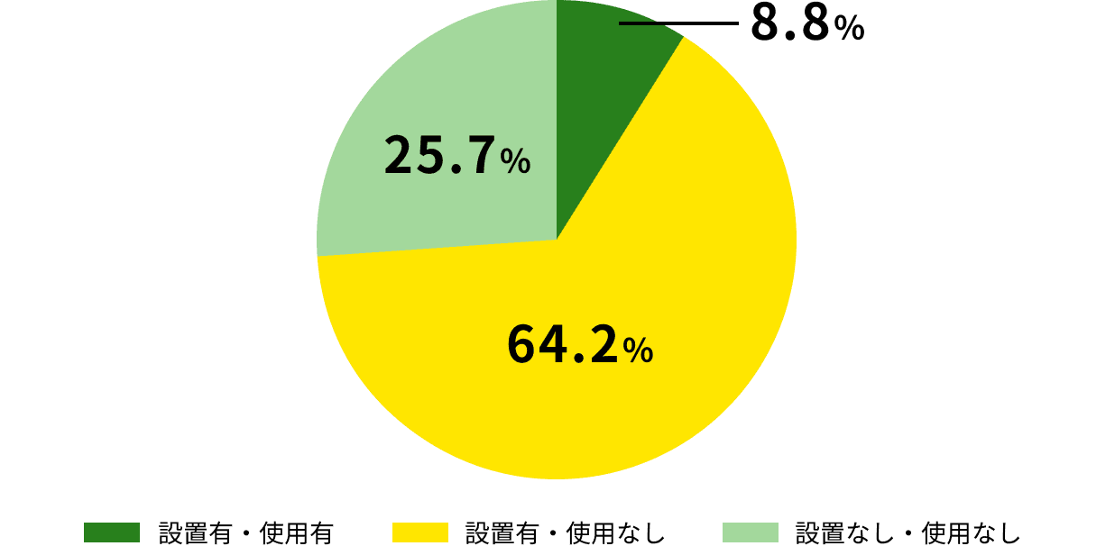 熱中症死亡者のエアコン使用状況（％）